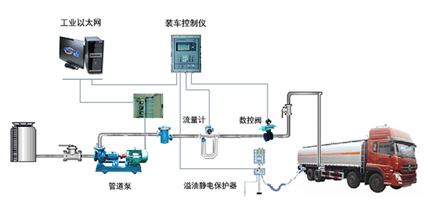 質(zhì)量流量計，酒精裝車，酒精廠流量測量