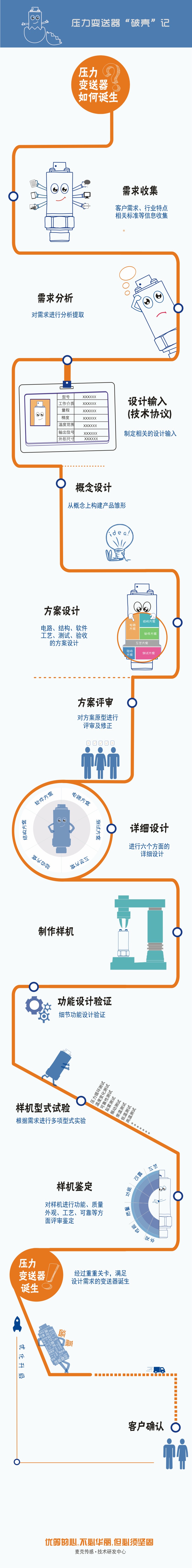 定制化的壓力變送器設計流程圖，講述一款穩定、可靠的壓力變送器從“產生需求”到“客戶確認”要經歷一系列評審、設計流程，由此誕生能夠滿足用戶最終需求的、可靠的壓力測量產品。